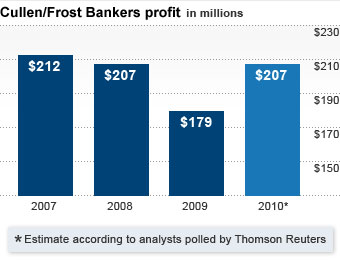 Cullen/Frost Bankers: What bailout? 
