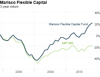 Marsico Flexible Capital