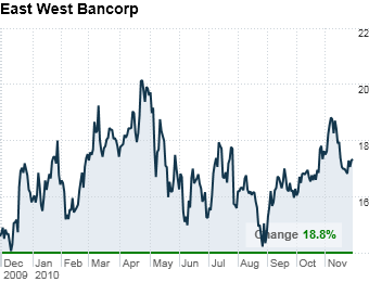 East West Bancorp