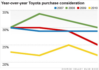 Buy a Toyota? Wouldn't think of it