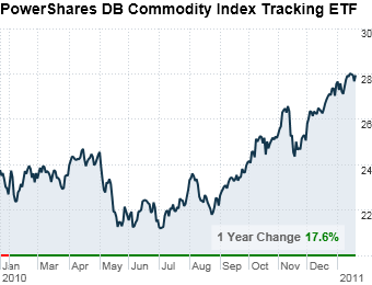 Commodity funds