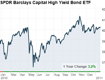 Bond funds