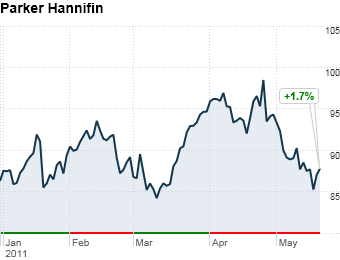 Parker Hannifin