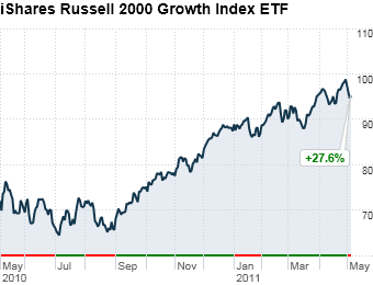 iShares Russell 2000 Growth Index ETF 
