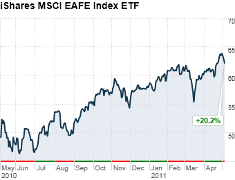 iShares MSCI EAFE Index ETF 
