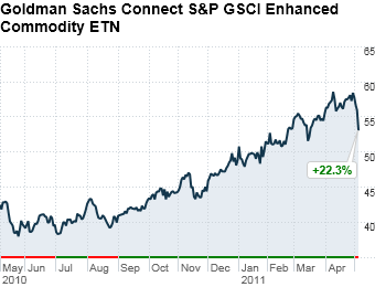 Goldman Sachs/S&P GSCI Commodity ETN 