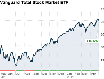 Vanguard Total Stock Market ETF 