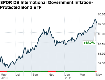 SPDR DB Intl Govt Inflation-Protected Bond ETF 