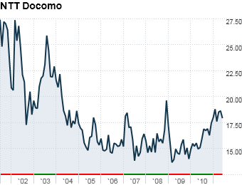 NTT Docomo