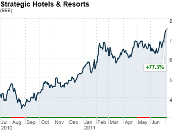Strategic Hotels & Resorts