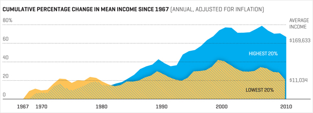 The income gap has widened too 