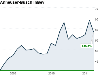 Anheuser-Busch InBev