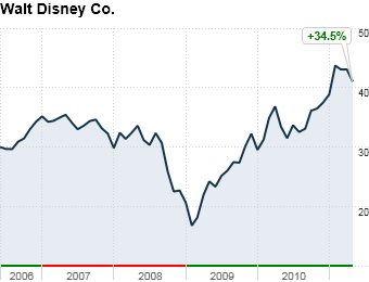 Walt Disney Co.
