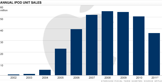 Apple chart: iPod Sales