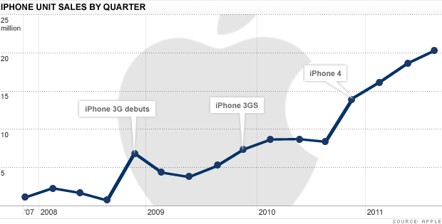 Booming iPhone sales