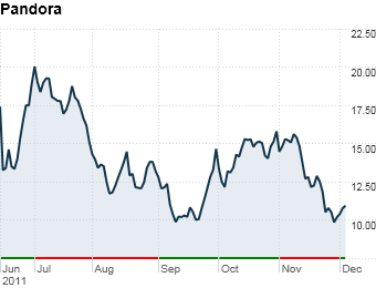 Web IPOs fared Pandora (3) - CNNMoney