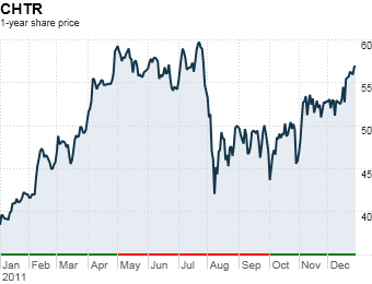 15. Charter Communications