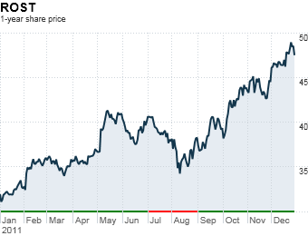 11. Ross Stores