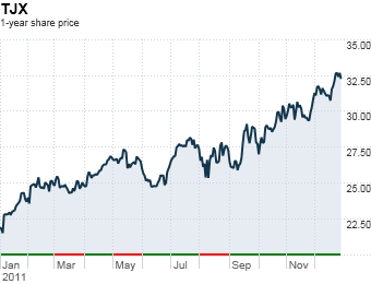 14. TJX