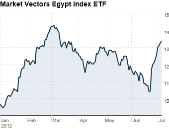 2. Market Vectors Egypt Index ETF 