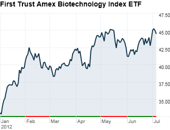 3. First Trust Amex Biotech Index ETF
