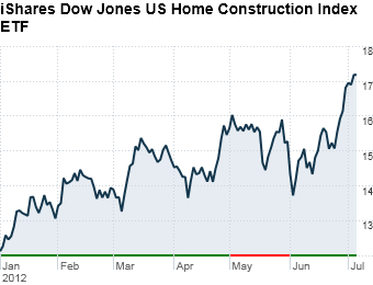 1. iShares Home Construction ETF