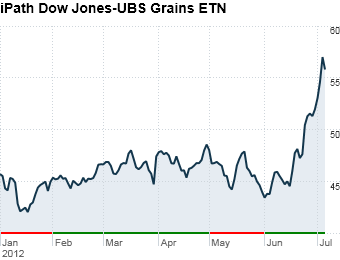6. iPath Dow Jones-UBS Grains ETN