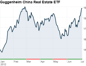 5. Guggenheim China Real Estate ETF 
