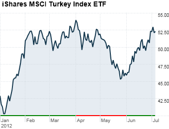 4. iShares MSCI Turkey Index ETF