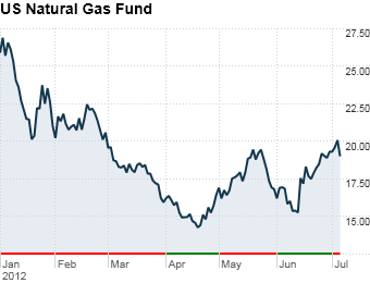 4. US Natural Gas Fund
