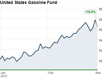 Gasoline futures ETF