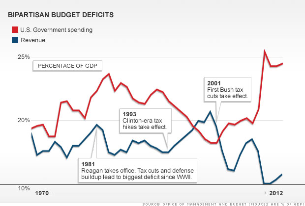 Budget deficits are bipartisan affairs 