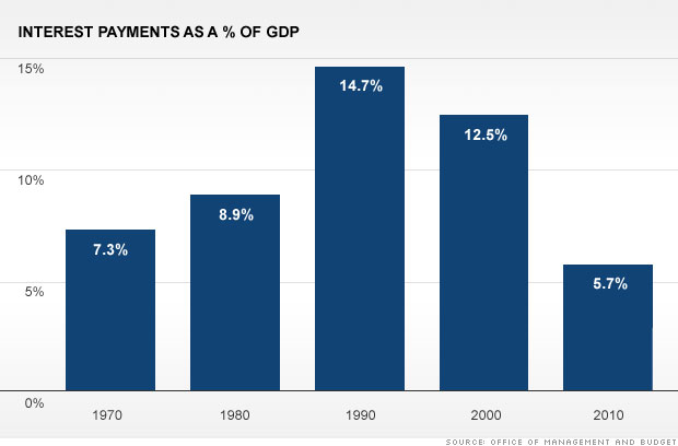 But our debt is easier to handle 