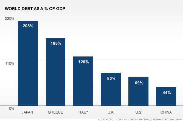 Global debt-to-GDP ratios