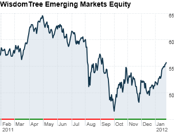 WisdomTree Emerging Markets Equity