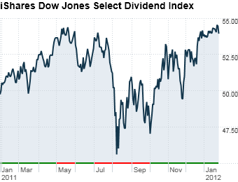 iShares Dow Jones Select Dividend Index