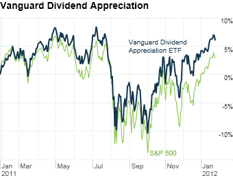 Vanguard Dividend Appreciation