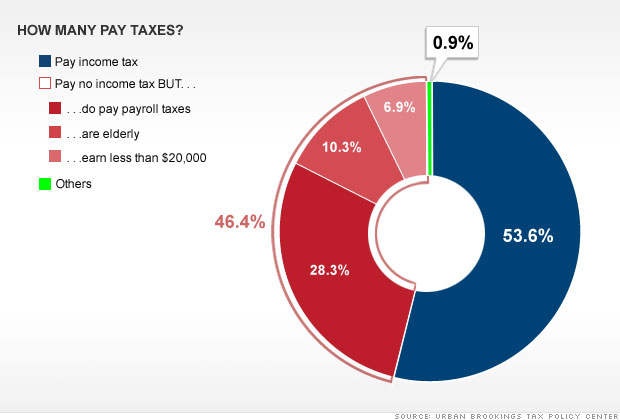 Do half of us really pay no taxes? 