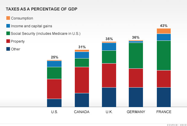 Where do we stand internationally?