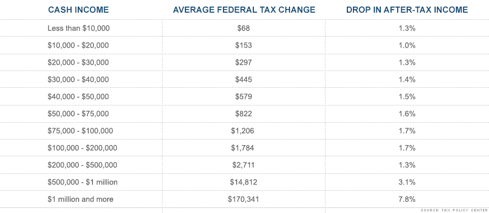 How Much More Tax You ll Pay CNNMoney